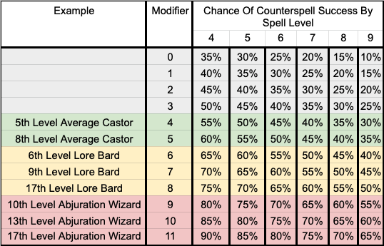 Graph depicting likelihood of succeeding in on a counterspell with different proficiency bonuses 